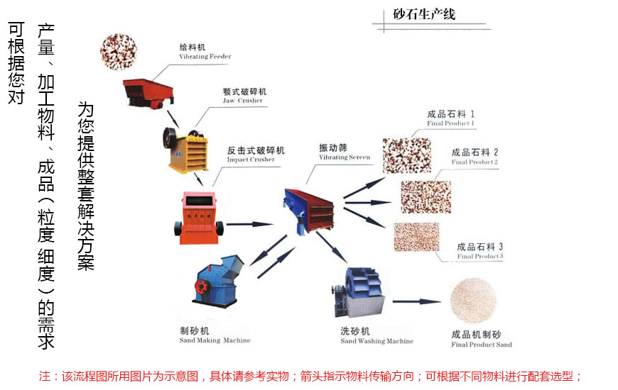 时产150-200吨的砂石生产线设备配置图