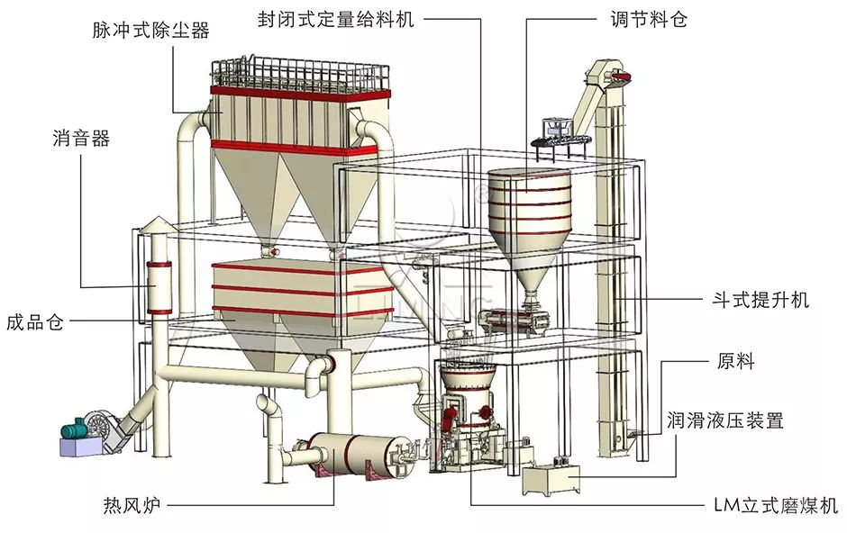 立式磨粉机制备煤粉工艺流程图