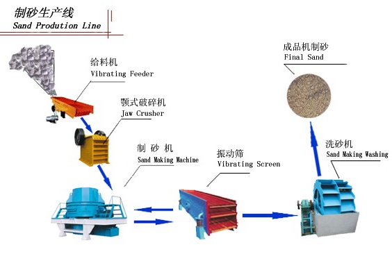 一套砂石生产线生产流程图