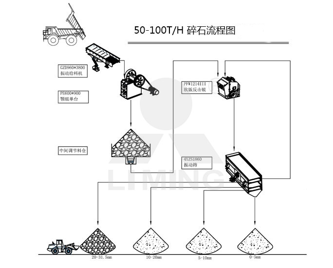 50-100吨/H碎石生产线工艺流程图