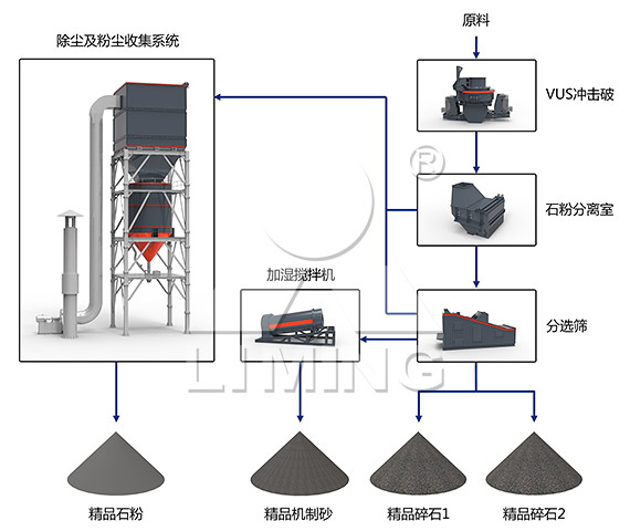 VUS砂石骨料生产工艺流程（示意图）
