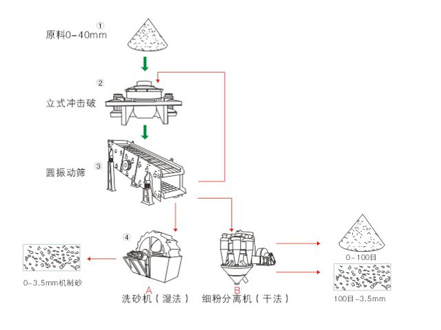机制砂生产线工艺流程